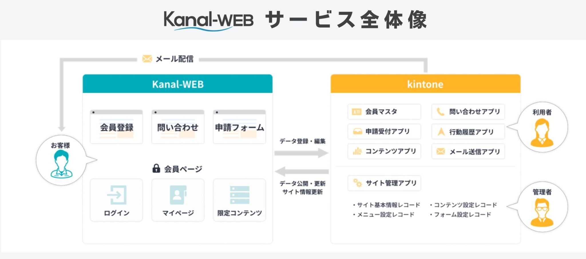 Kanal-WEB kintone 全体図　マイページ